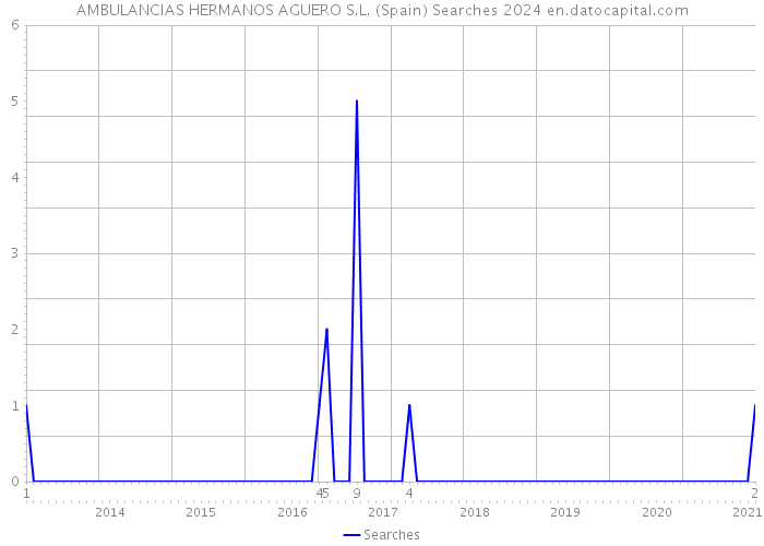 AMBULANCIAS HERMANOS AGUERO S.L. (Spain) Searches 2024 