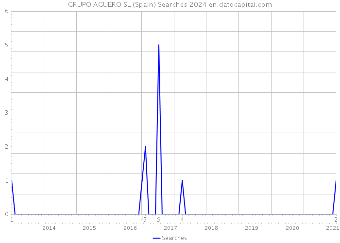 GRUPO AGUERO SL (Spain) Searches 2024 