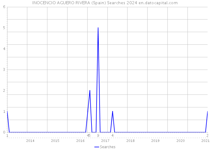 INOCENCIO AGUERO RIVERA (Spain) Searches 2024 