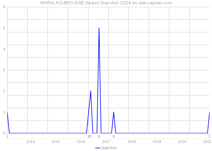 MARIA AGUERO JOSE (Spain) Searches 2024 