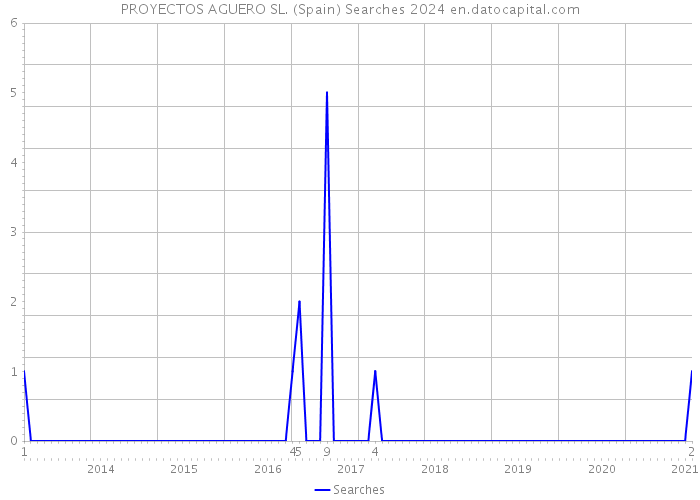 PROYECTOS AGUERO SL. (Spain) Searches 2024 