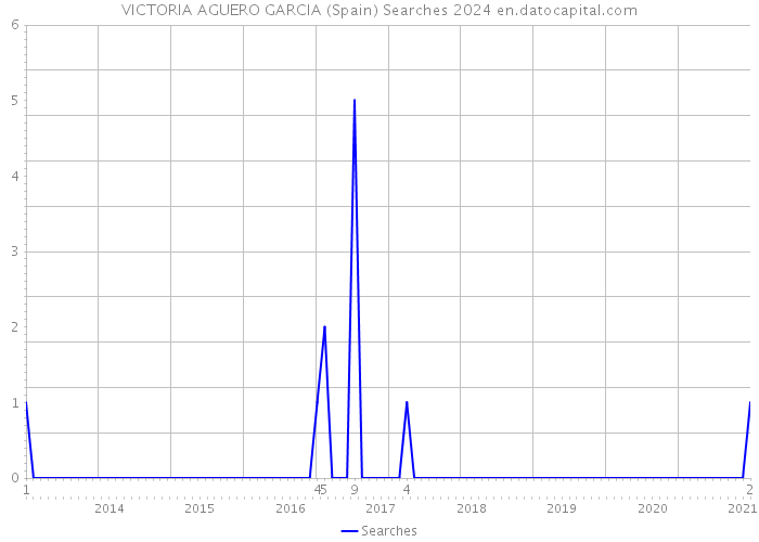 VICTORIA AGUERO GARCIA (Spain) Searches 2024 