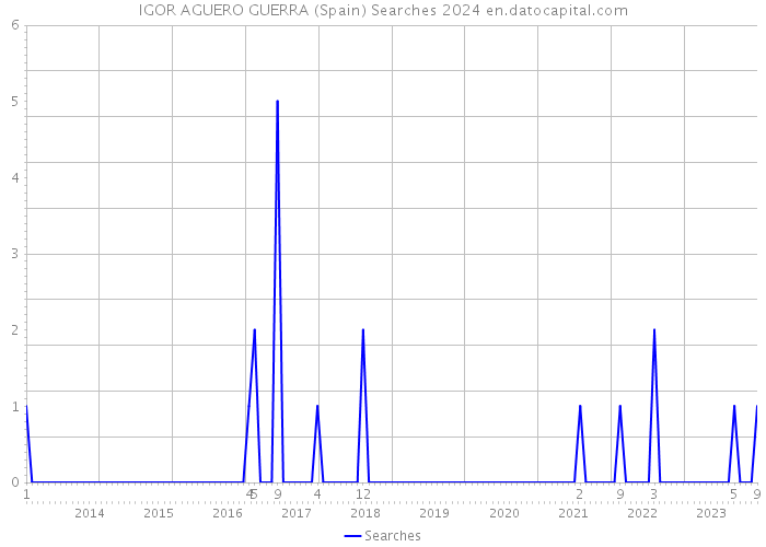 IGOR AGUERO GUERRA (Spain) Searches 2024 