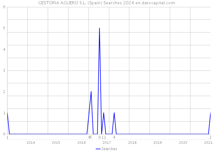 GESTORIA AGUERO S.L. (Spain) Searches 2024 