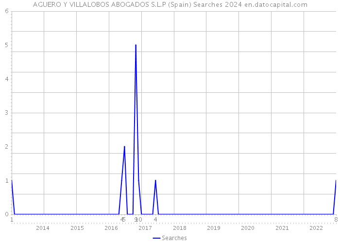 AGUERO Y VILLALOBOS ABOGADOS S.L.P (Spain) Searches 2024 