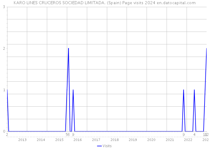 KARO LINES CRUCEROS SOCIEDAD LIMITADA. (Spain) Page visits 2024 