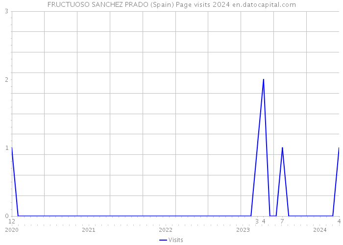 FRUCTUOSO SANCHEZ PRADO (Spain) Page visits 2024 