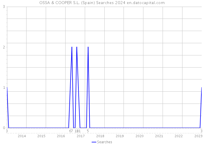 OSSA & COOPER S.L. (Spain) Searches 2024 