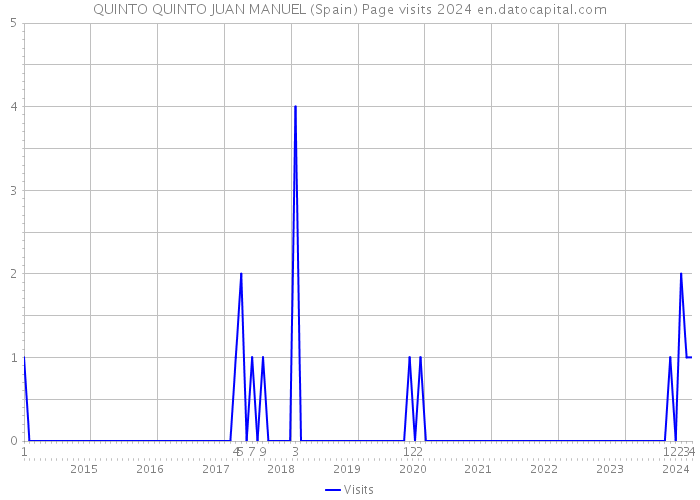 QUINTO QUINTO JUAN MANUEL (Spain) Page visits 2024 