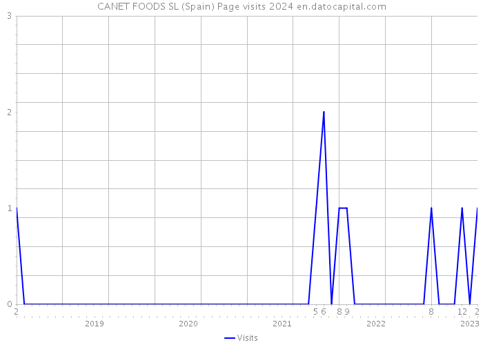 CANET FOODS SL (Spain) Page visits 2024 