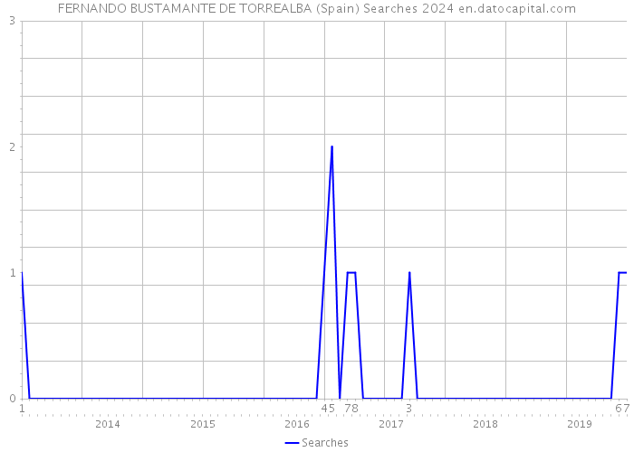 FERNANDO BUSTAMANTE DE TORREALBA (Spain) Searches 2024 