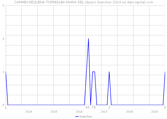 CARMEN REQUENA TORREALBA MARIA DEL (Spain) Searches 2024 