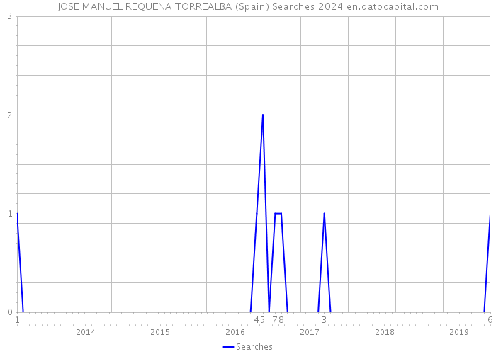 JOSE MANUEL REQUENA TORREALBA (Spain) Searches 2024 