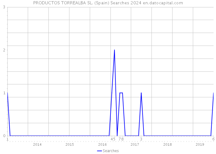 PRODUCTOS TORREALBA SL. (Spain) Searches 2024 