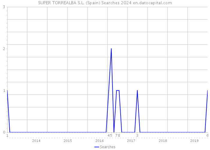 SUPER TORREALBA S.L. (Spain) Searches 2024 