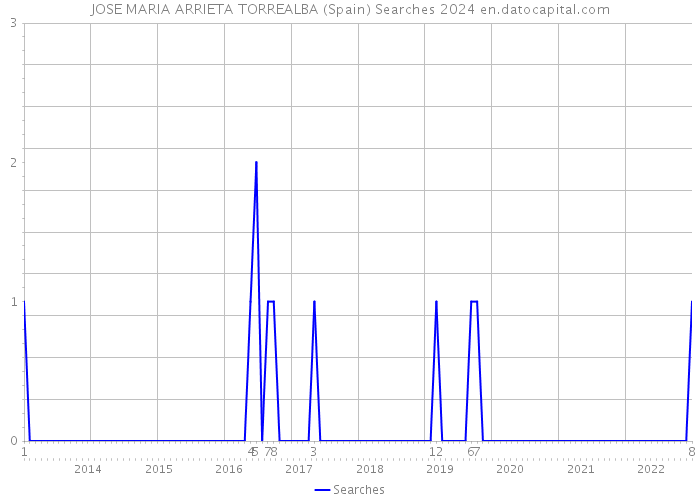 JOSE MARIA ARRIETA TORREALBA (Spain) Searches 2024 