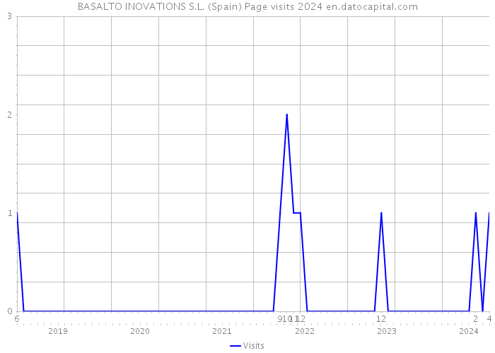 BASALTO INOVATIONS S.L. (Spain) Page visits 2024 