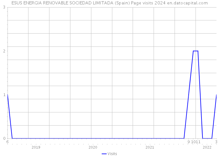ESUS ENERGIA RENOVABLE SOCIEDAD LIMITADA (Spain) Page visits 2024 