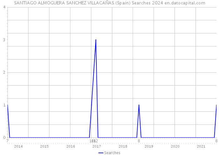 SANTIAGO ALMOGUERA SANCHEZ VILLACAÑAS (Spain) Searches 2024 