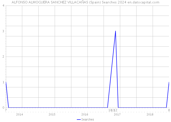 ALFONSO ALMOGUERA SANCHEZ VILLACAÑAS (Spain) Searches 2024 