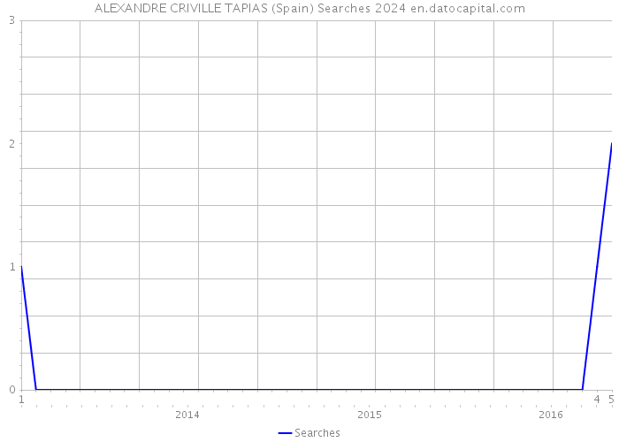 ALEXANDRE CRIVILLE TAPIAS (Spain) Searches 2024 