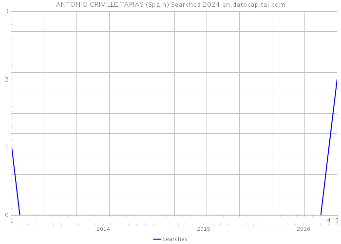 ANTONIO CRIVILLE TAPIAS (Spain) Searches 2024 