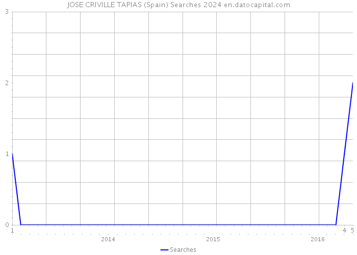 JOSE CRIVILLE TAPIAS (Spain) Searches 2024 