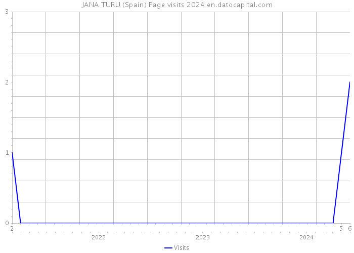 JANA TURU (Spain) Page visits 2024 