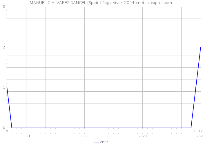 MANUEL C ALVAREZ RANGEL (Spain) Page visits 2024 