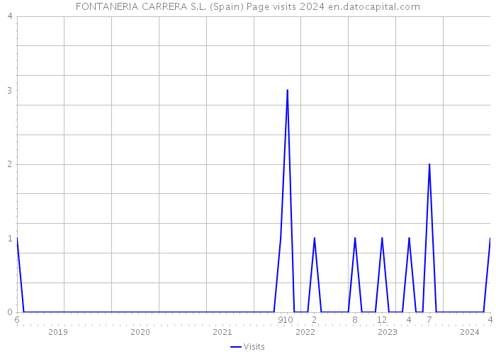 FONTANERIA CARRERA S.L. (Spain) Page visits 2024 