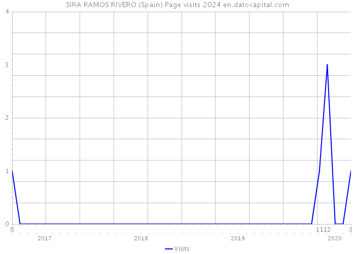 SIRA RAMOS RIVERO (Spain) Page visits 2024 