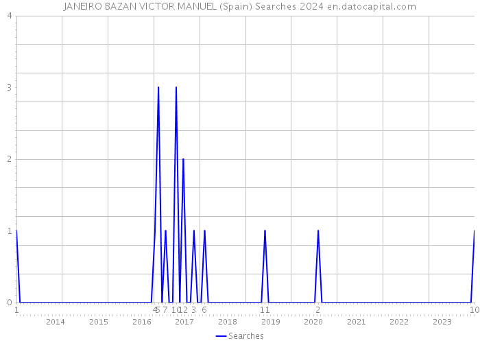 JANEIRO BAZAN VICTOR MANUEL (Spain) Searches 2024 