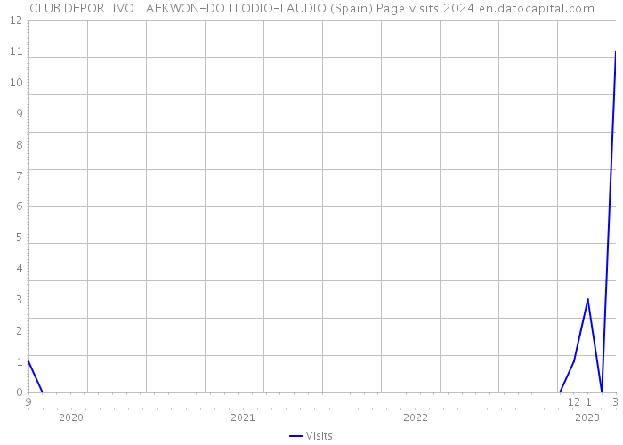 CLUB DEPORTIVO TAEKWON-DO LLODIO-LAUDIO (Spain) Page visits 2024 