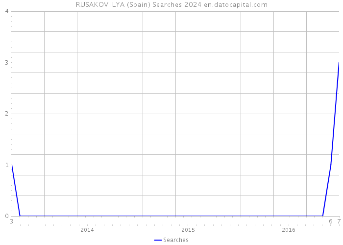 RUSAKOV ILYA (Spain) Searches 2024 