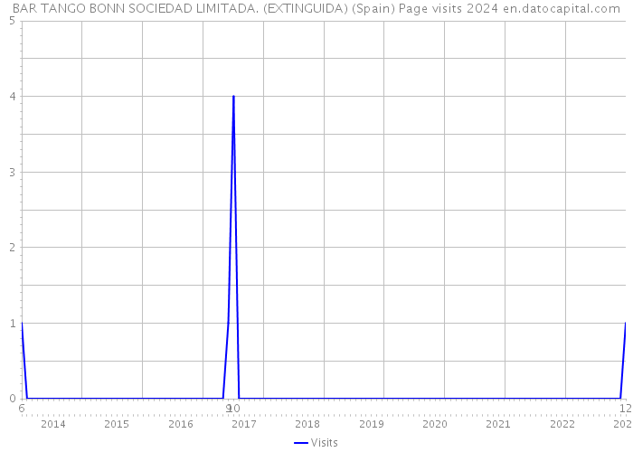 BAR TANGO BONN SOCIEDAD LIMITADA. (EXTINGUIDA) (Spain) Page visits 2024 