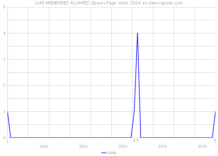 LUIS MENENDEZ ALVAREZ (Spain) Page visits 2024 