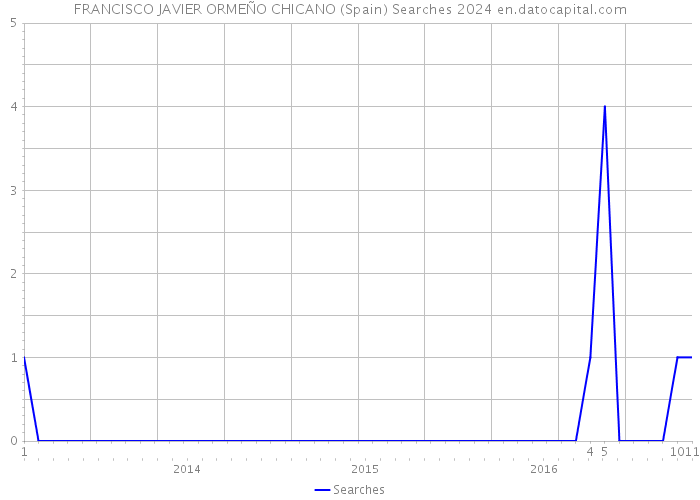 FRANCISCO JAVIER ORMEÑO CHICANO (Spain) Searches 2024 
