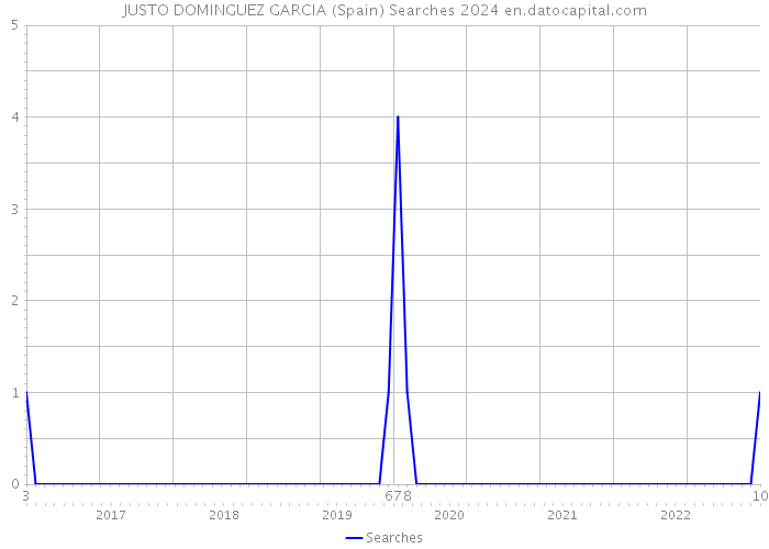 JUSTO DOMINGUEZ GARCIA (Spain) Searches 2024 
