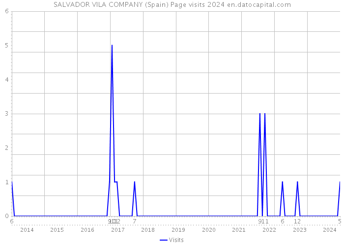 SALVADOR VILA COMPANY (Spain) Page visits 2024 