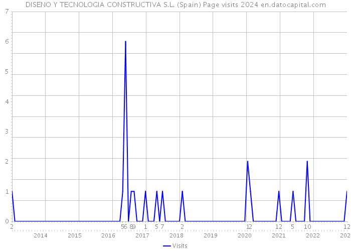 DISENO Y TECNOLOGIA CONSTRUCTIVA S.L. (Spain) Page visits 2024 