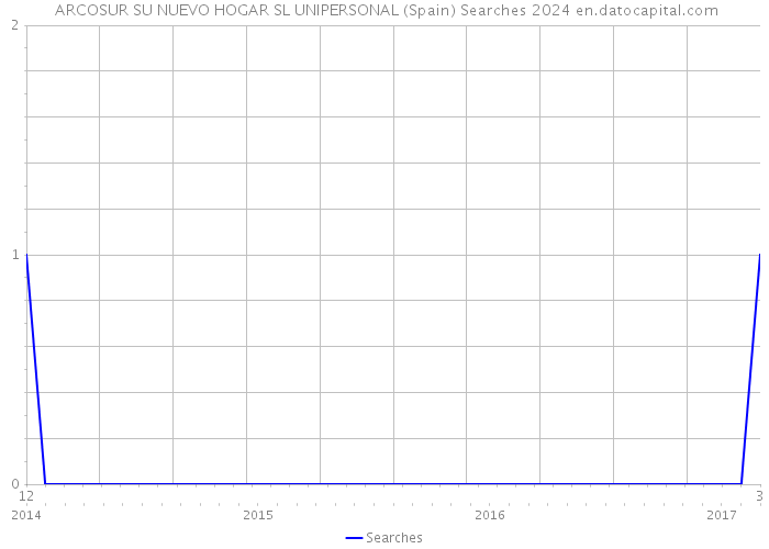  ARCOSUR SU NUEVO HOGAR SL UNIPERSONAL (Spain) Searches 2024 