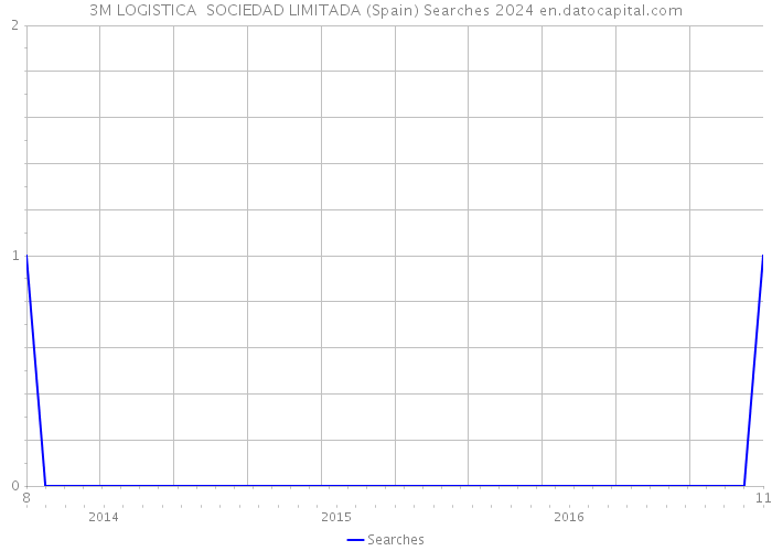 3M LOGISTICA SOCIEDAD LIMITADA (Spain) Searches 2024 