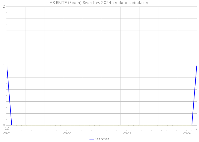 AB BRITE (Spain) Searches 2024 