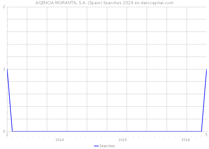 AGENCIA MORANTA, S.A. (Spain) Searches 2024 