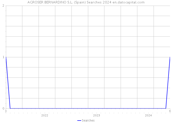 AGROSER BERNARDINO S.L. (Spain) Searches 2024 
