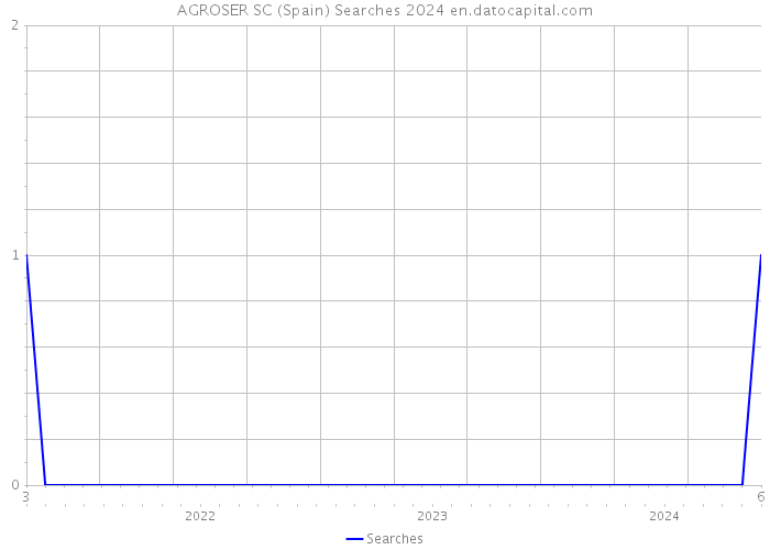 AGROSER SC (Spain) Searches 2024 
