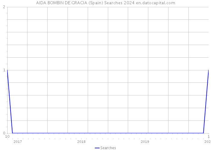 AIDA BOMBIN DE GRACIA (Spain) Searches 2024 