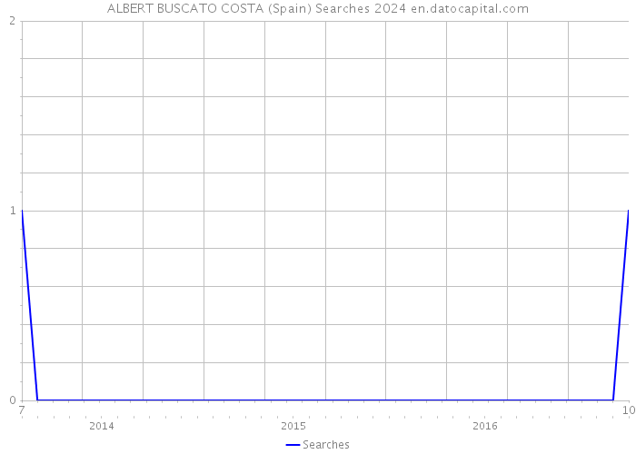 ALBERT BUSCATO COSTA (Spain) Searches 2024 
