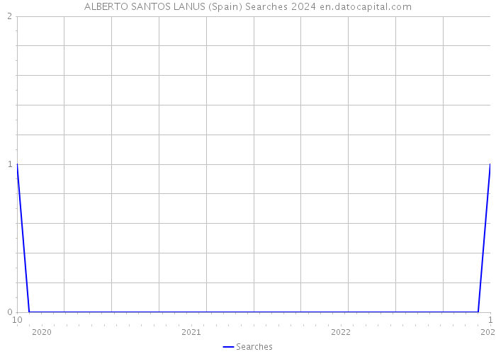 ALBERTO SANTOS LANUS (Spain) Searches 2024 