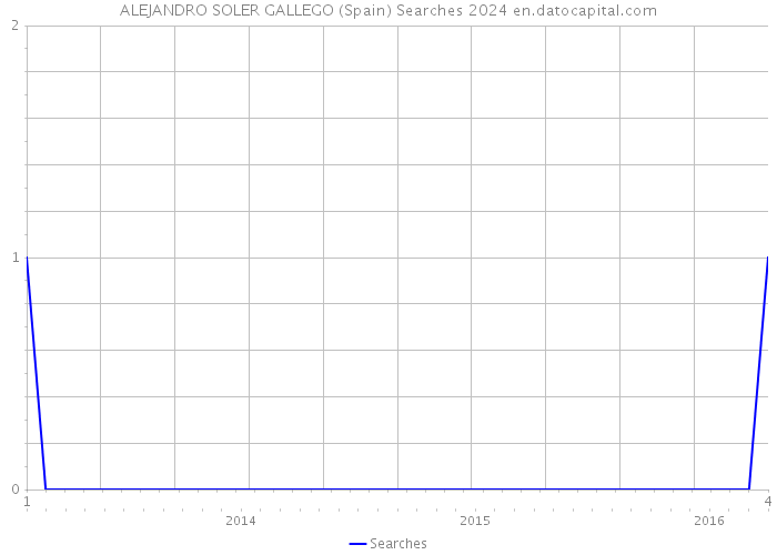 ALEJANDRO SOLER GALLEGO (Spain) Searches 2024 